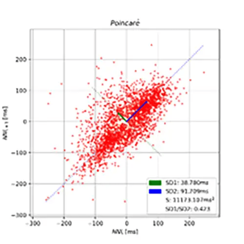 Diagram Poincaré – mała zmienność